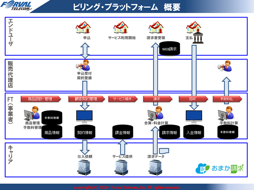 ビリング・プラットフォーム 概要