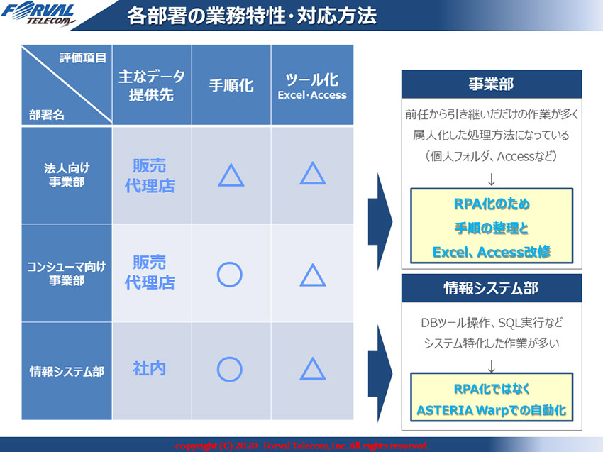 各部署の業務特性・対応方法