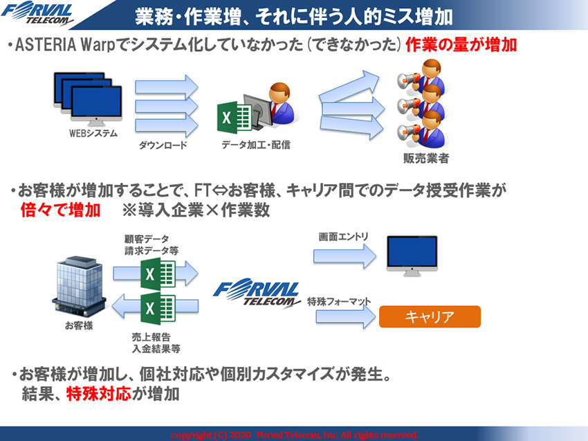 業務・作業増、それに伴う人的ミス増加