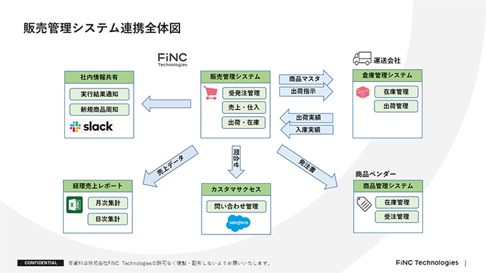 販売管理システム連携全体図