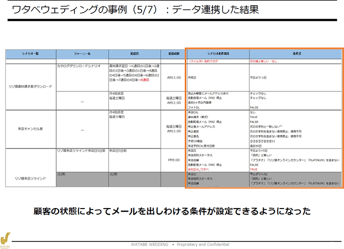 ワタベウェディングの事例：データ連携した結果