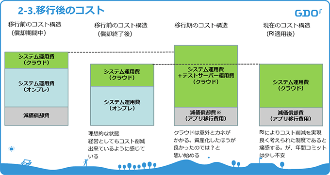 移行後のコスト