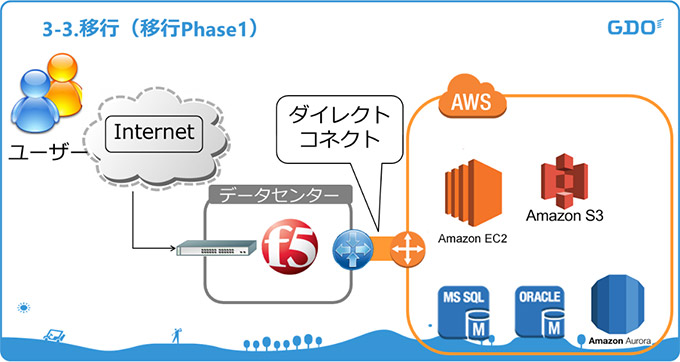 移行Phase1