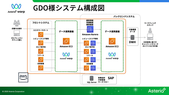 GDO様システム構成図