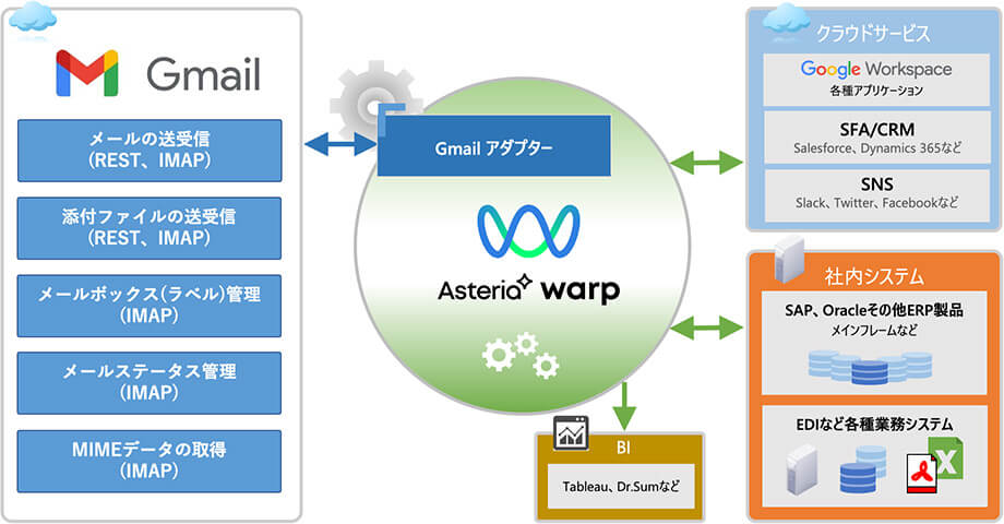 Gmailアダプターシステム連携図