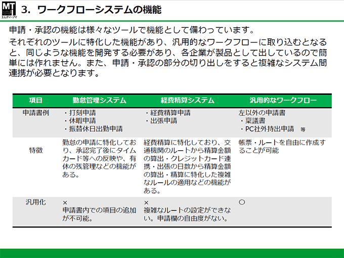 申請・承認機能