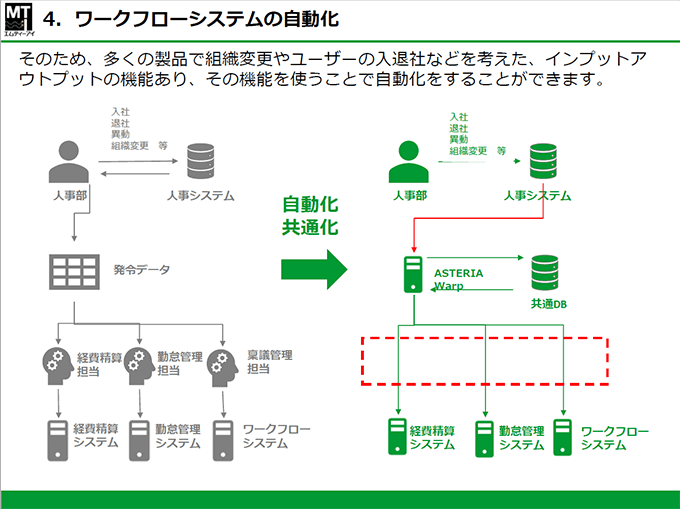 ワークフローシステムの自動化 