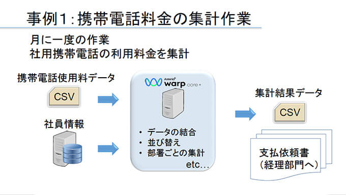 事例1 携帯電話料金の集計作業