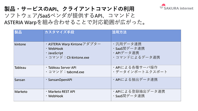 製品・サービスのAPI、クライアントコマンドの利用