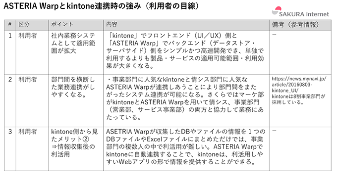 ASTERIA Warpとkintone連携時の強み