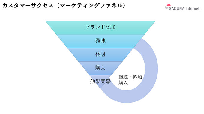 カスタマーサクセス（マーケティングファネル）