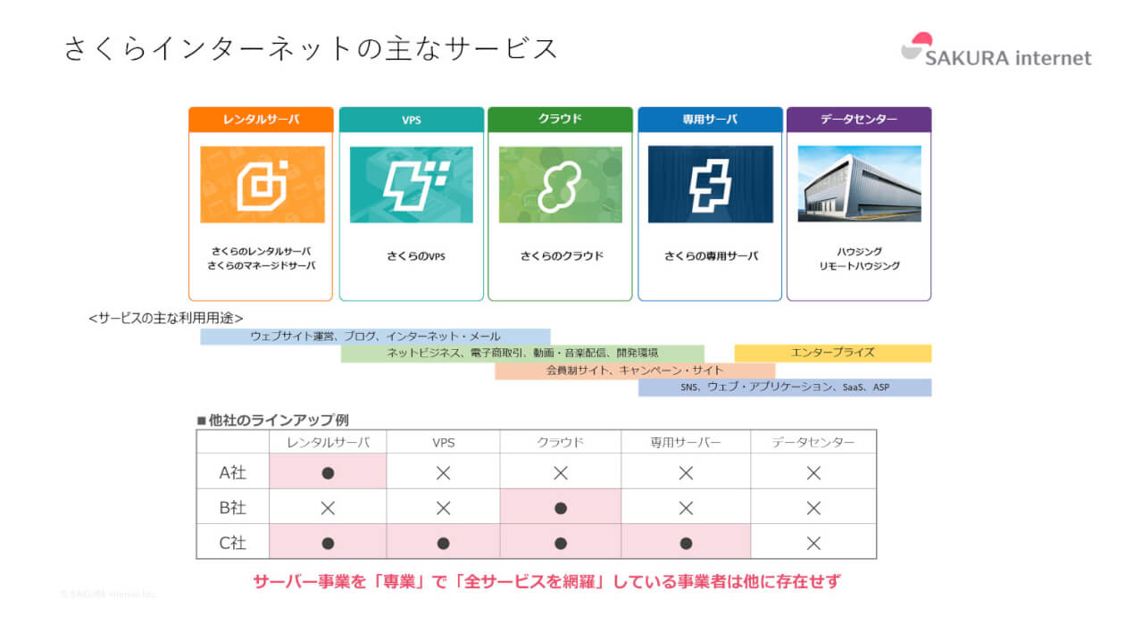 ユーザー企業が語るデータ連携ツール活用法 7 さくらインターネット様編 講演レポート Ma運用半年で200件の新規営業案件を創出 営業 マーケティングデータ統合のポイント Asteria Warp 製品ブログ アステリア