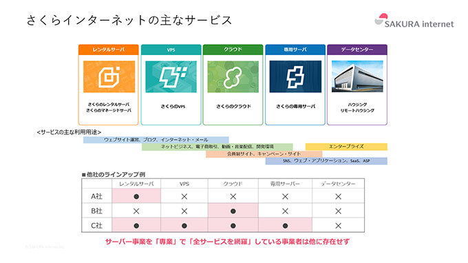 さくらインターネットの主なサービス