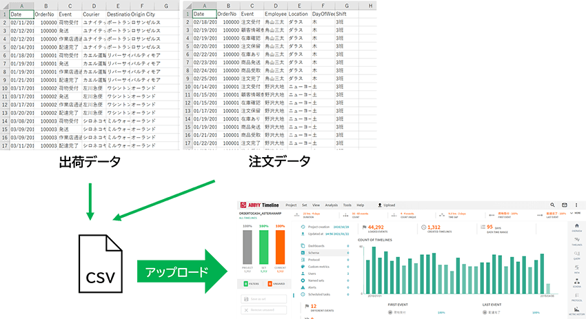 CSVデータがABBYY Timelineにアップロード