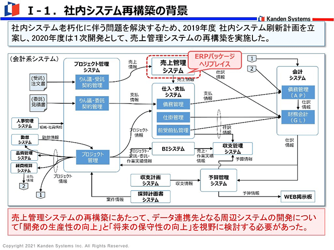 社内システム再構築の背景