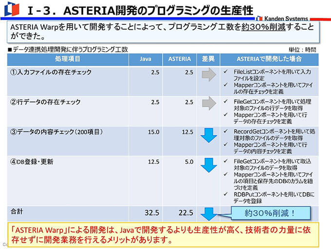 ASTERIA Warpを用いて開発することによって、プログラミング工数を約30％削減することができた