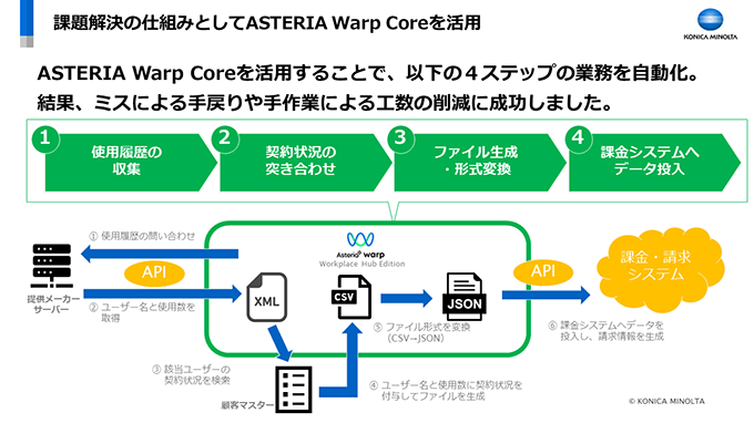 課題解決の仕組みとしてASTERIA Warp Coreを活用
