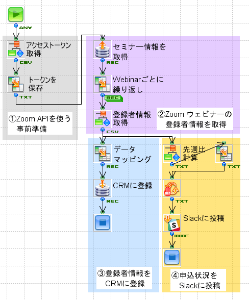 フロー図