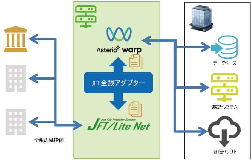 JFT全銀アダプターを利用したシステム連携イメージ