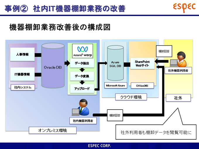 機器棚卸業務改善の構成図