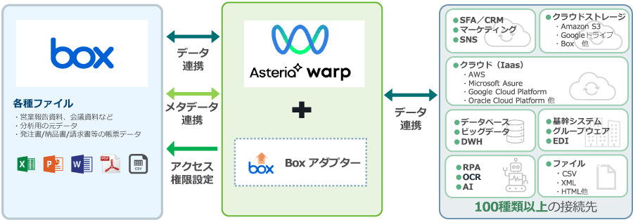 Boxアダプターの連携イメージ