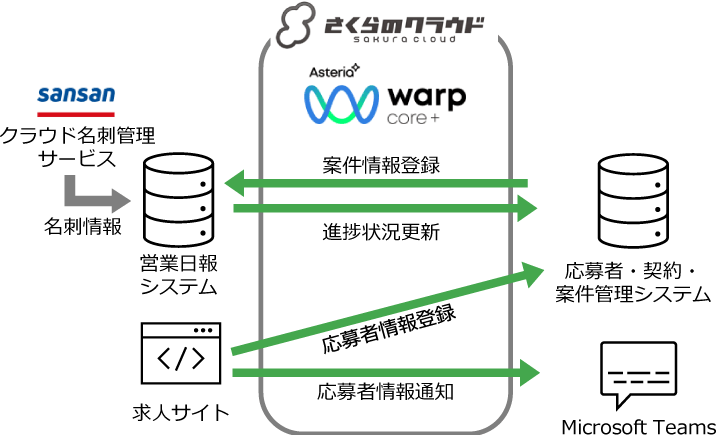 導入システム連携図