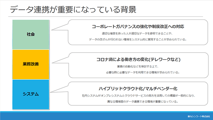 データ連携が重要になっている背景