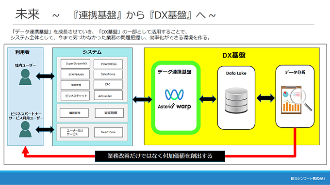 未来～連携基盤からDX基盤へ～