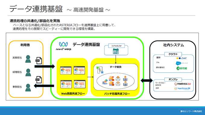 データ連携基盤～高速開発基盤～