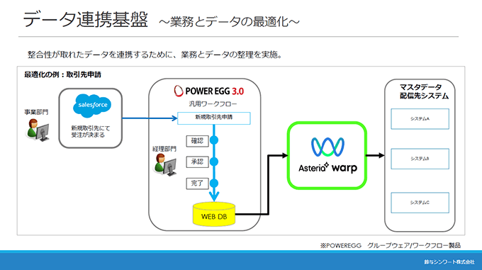 データ連携基盤～業務とデータの最適化～