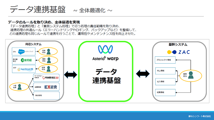 データ連携基盤～全体最適化～