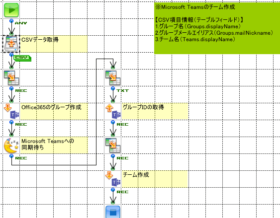 Microsft Teamsのチーム作成