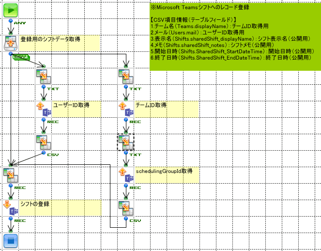 Microsoft Teamsシフトへのレコード登録フロー
