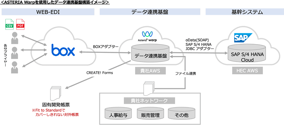 ASTERIA Warpを使用したデータ連携基盤構築イメージ