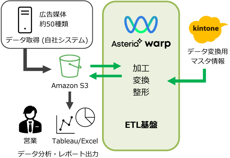 約50種類の広告配信データを集約しデータ分析を効率化