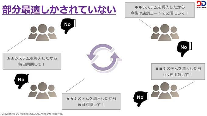 部分最適しかされていない