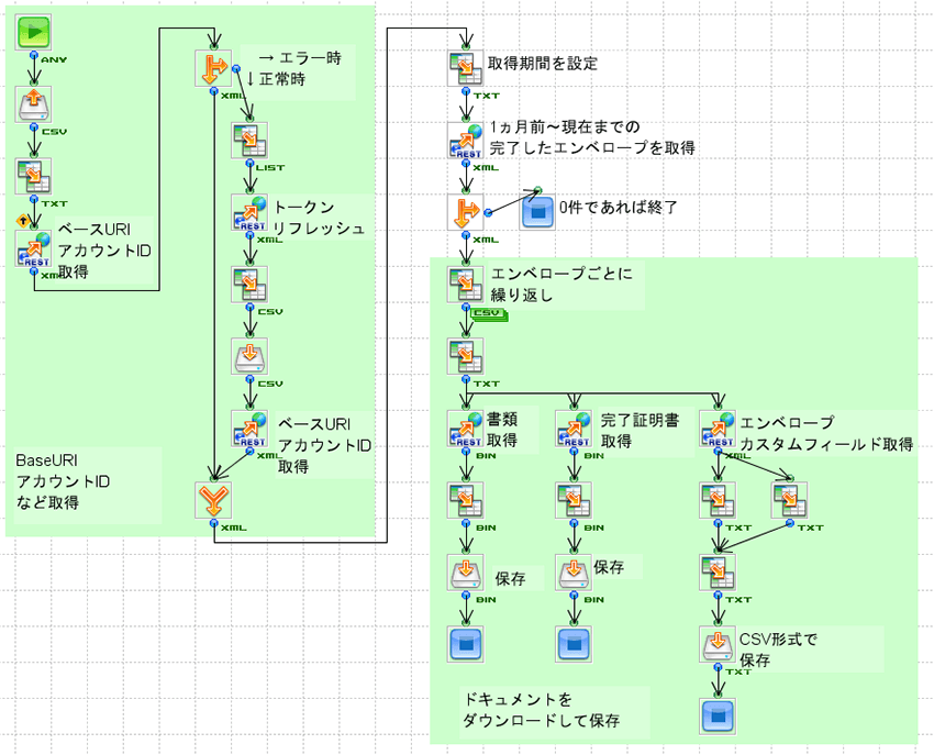 エンベロープ取得フロー