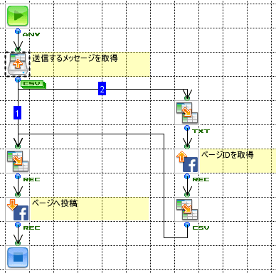 ページ取得したメッセージを投稿するフロー