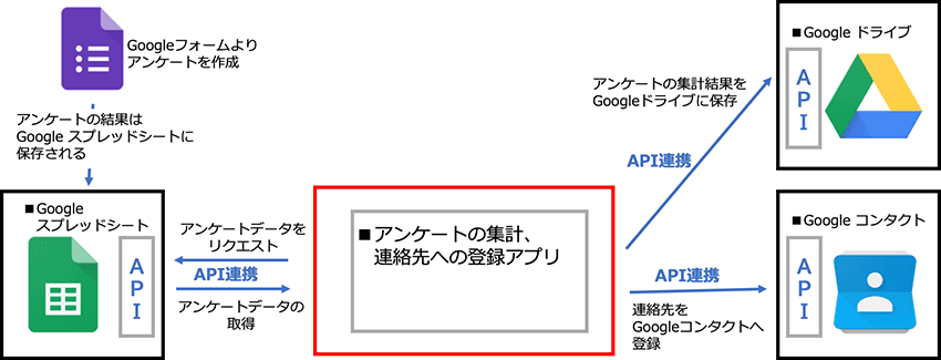 アンケートの集計、連絡先への登録アプリ