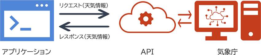 アプリケーション、API、気象庁