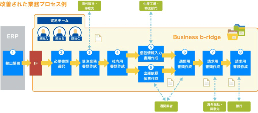 改善された業務プロセス例