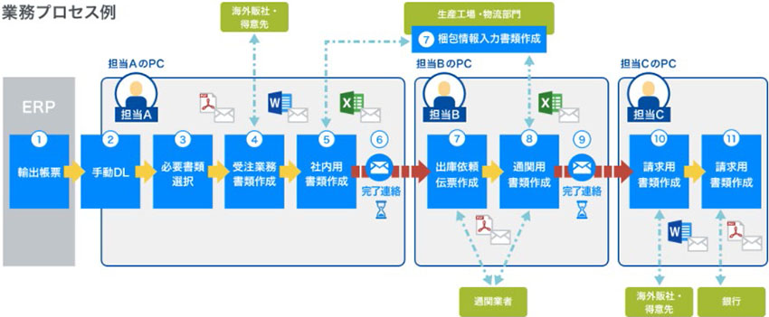 業務プロセス例