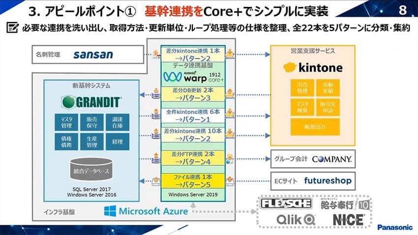 必要な連携を洗い出し、取得方法・更新単位・ループ処理等の仕様を整理、全22本を5パターンに分類・集約