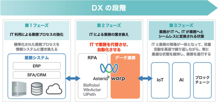 DXの段階