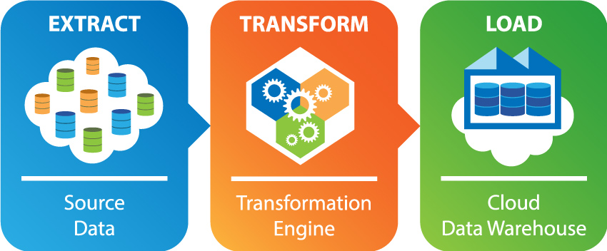 ETL Data transformation concept 