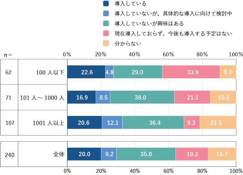 会社規模に見るノーコード／ローコード開発ツールの利用状況グラフ