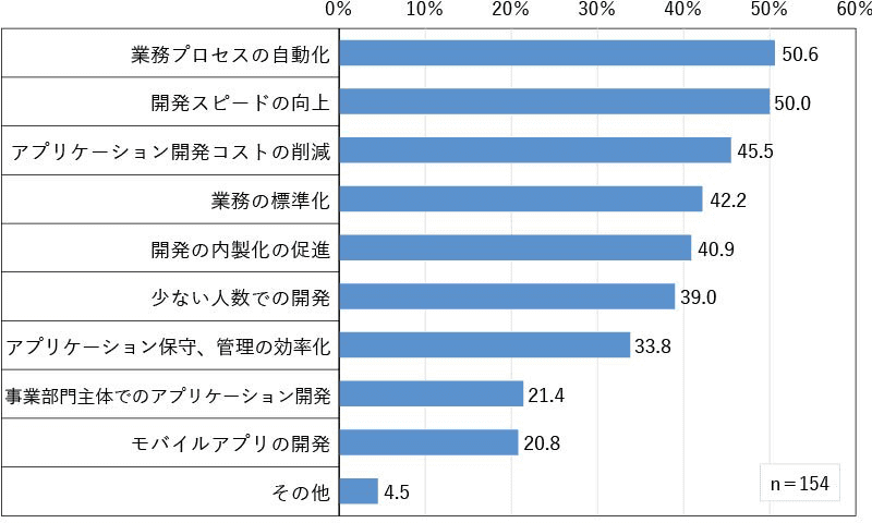 ノーコード・ローコードツールの導入目的グラフ