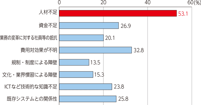 企業でDXが進まない理由、人材不足53.1%