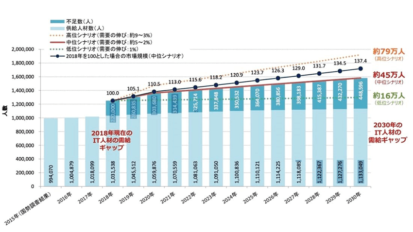 年次推移予想IT人材の需給ギャップ