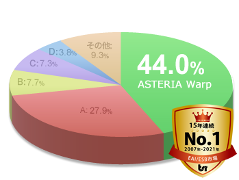 2021年EAI/ESB市場シェア(15年連続No.1!)